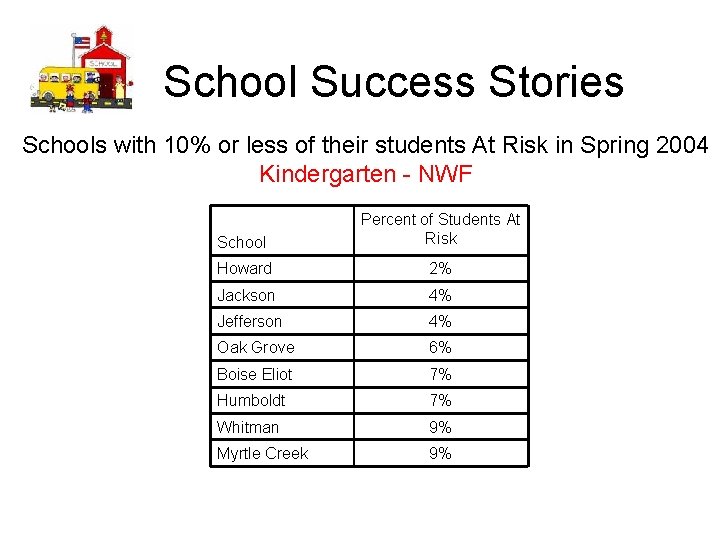 School Success Stories Schools with 10% or less of their students At Risk in