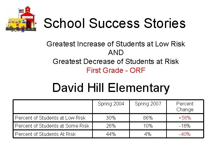 School Success Stories Greatest Increase of Students at Low Risk AND Greatest Decrease of