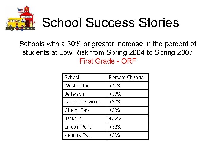 School Success Stories Schools with a 30% or greater increase in the percent of