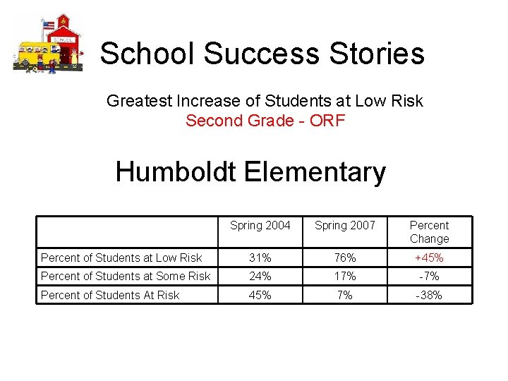 School Success Stories Greatest Increase of Students at Low Risk Second Grade - ORF