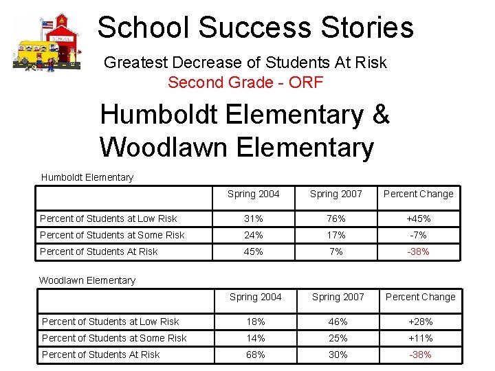 School Success Stories Greatest Decrease of Students At Risk Second Grade - ORF Humboldt