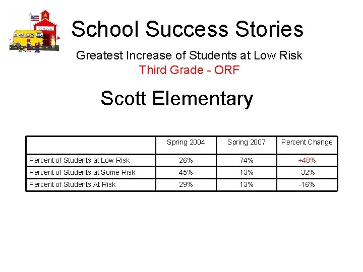 School Success Stories Greatest Increase of Students at Low Risk Third Grade - ORF