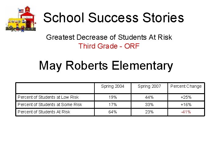 School Success Stories Greatest Decrease of Students At Risk Third Grade - ORF May