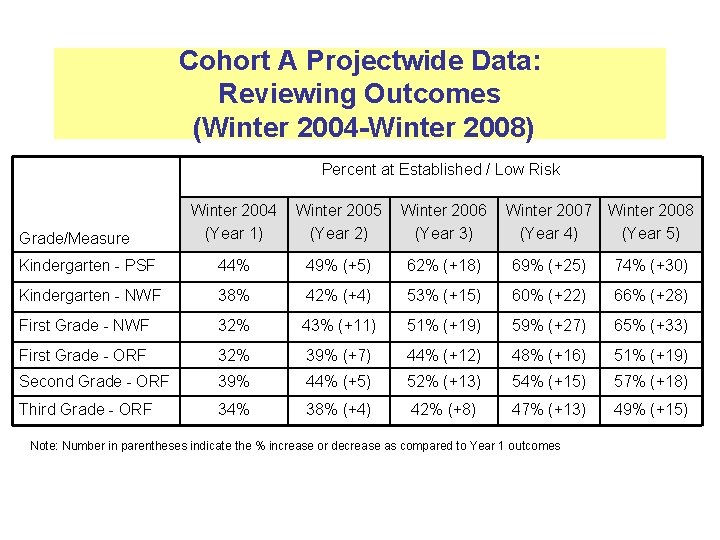 Cohort A Projectwide Data: Reviewing Outcomes (Winter 2004 -Winter 2008) Percent at Established /