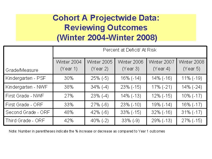 Cohort A Projectwide Data: Reviewing Outcomes (Winter 2004 -Winter 2008) Percent at Deficit/ At