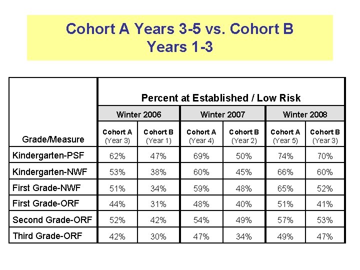 Cohort A Years 3 -5 vs. Cohort B Years 1 -3 Percent at Established