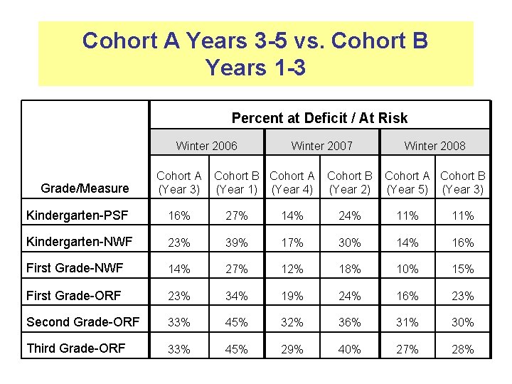 Cohort A Years 3 -5 vs. Cohort B Years 1 -3 Percent at Deficit