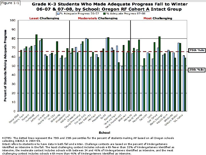 NOTES: The dotted lines represent the 75 th and 25 th percentiles for the