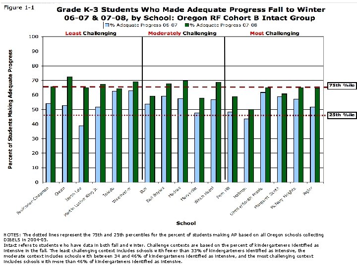 NOTES: The dotted lines represent the 75 th and 25 th percentiles for the