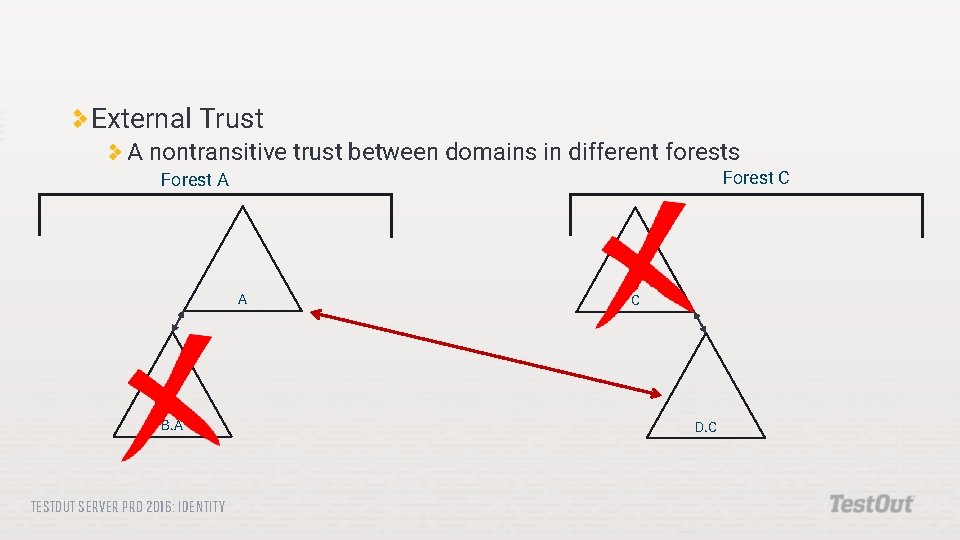 External Trust A nontransitive trust between domains in different forests Forest C Forest A
