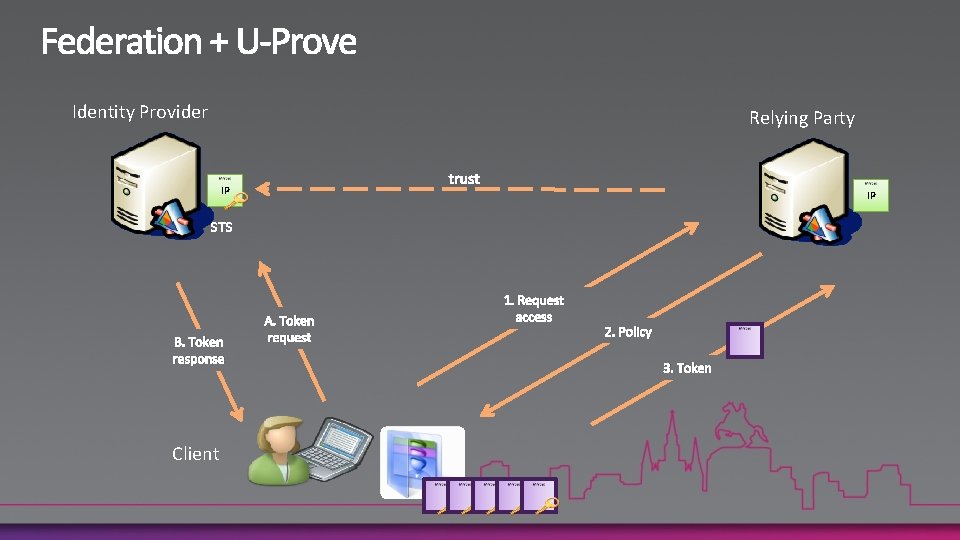 Identity Provider Relying Party trust IP IP STS B. Token response Client A. Token