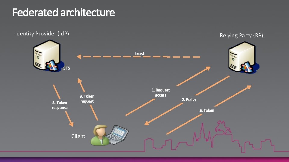 Identity Provider (Id. P) Relying Party (RP) trust STS 4. Token response 3. Token