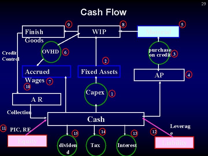 29 Cash Flow 9 8 Finish Goods WIP OVHD Credit Control Material purchase on