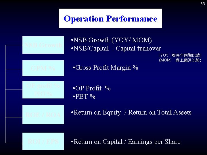 33 Operation Performance NSB Growth • NSB Growth (YOY/ MOM) • NSB/Capital : Capital