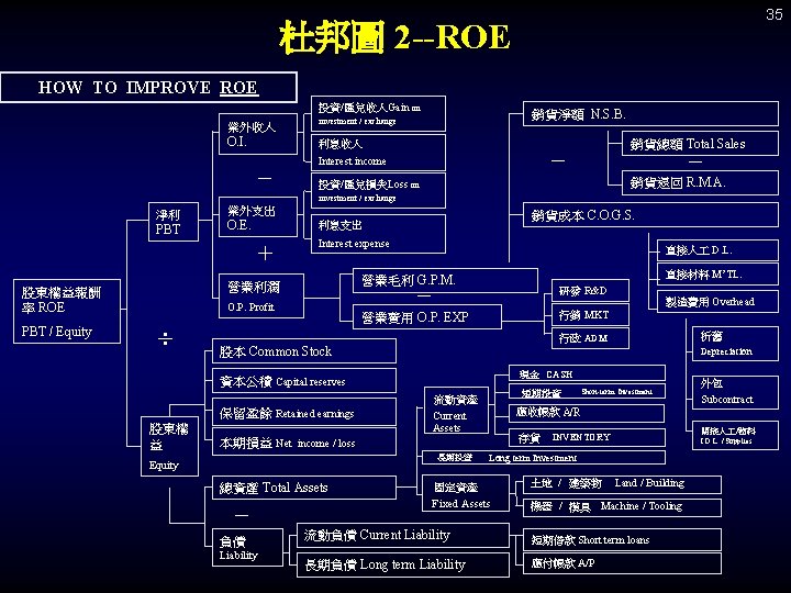 35 杜邦圖 2 --ROE HOW TO IMPROVE ROE 投資/匯兌收入Gain on 業外收入 O. I. 銷貨淨額