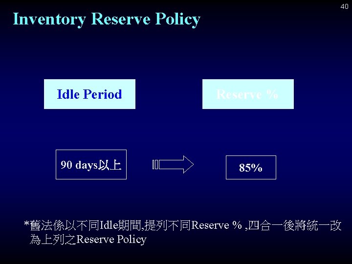 40 Inventory Reserve Policy Idle Period Reserve % 90 days以上 85% *舊法係以不同Idle期間, 提列不同Reserve %