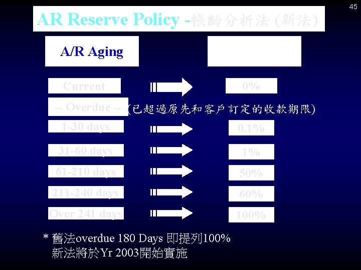 AR Reserve Policy -帳齡分析法 (新法) A/R Aging Reserve % Current 0% -- Overdue --