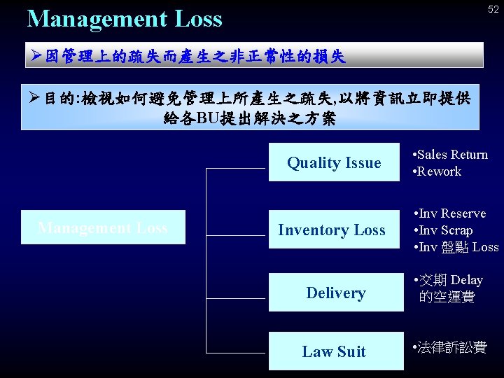 52 Management Loss Ø因管理上的疏失而產生之非正常性的損失 Ø目的: 檢視如何避免管理上所產生之疏失, 以將資訊立即提供 給各BU提出解決之方案 Quality Issue Management Loss Inventory Loss