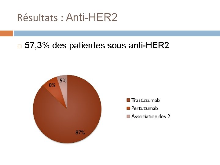 Résultats : Anti-HER 2 � 57, 3% des patientes sous anti-HER 2 