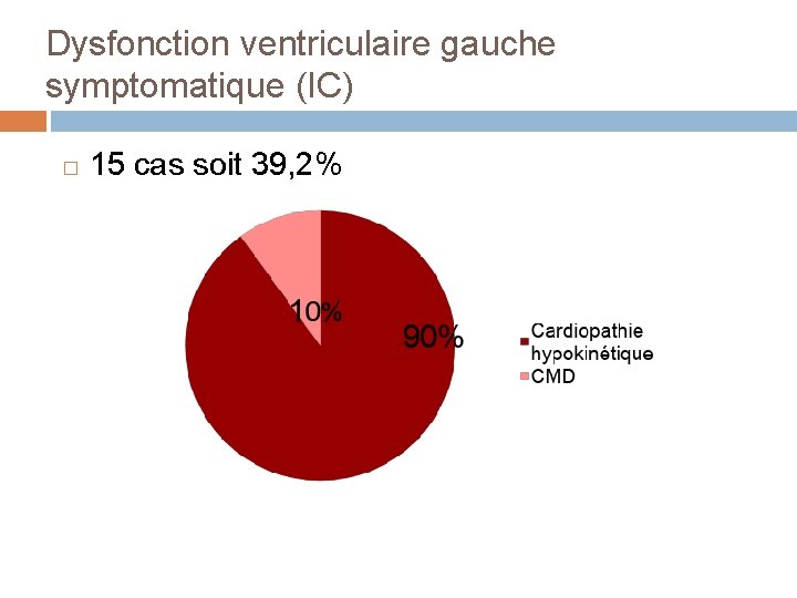 Dysfonction ventriculaire gauche symptomatique (IC) � 15 cas soit 39, 2% 