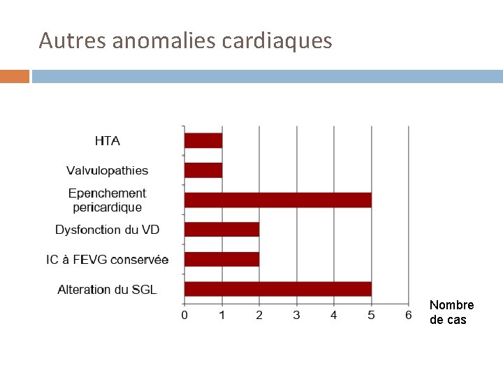 Autres anomalies cardiaques Nombre de cas 