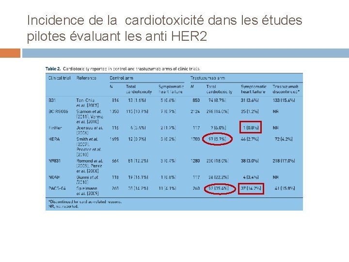 Incidence de la cardiotoxicité dans les études pilotes évaluant les anti HER 2 