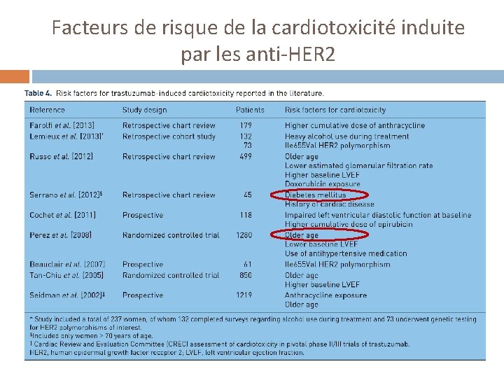 Facteurs de risque de la cardiotoxicité induite par les anti-HER 2 