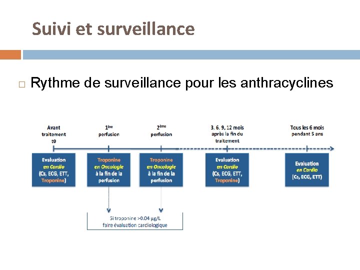 Suivi et surveillance � Rythme de surveillance pour les anthracyclines 