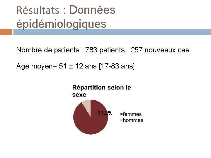 Résultats : Données épidémiologiques Nombre de patients : 783 patients 257 nouveaux cas. Age