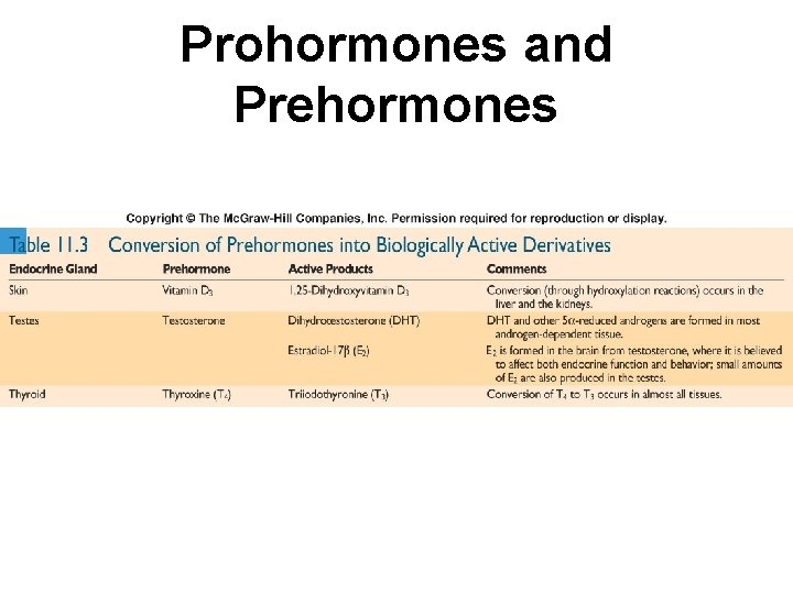 Prohormones and Prehormones 