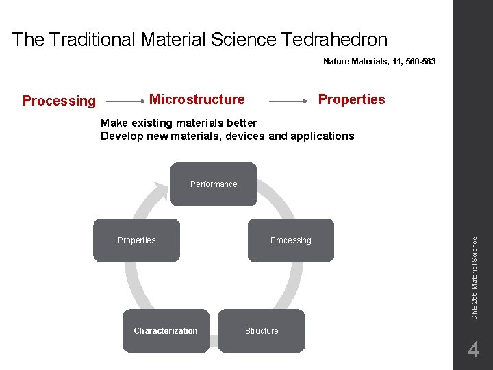 The Traditional Material Science Tedrahedron Nature Materials, 11, 560 -563 Microstructure Properties Make existing The Traditional Material Science Tedrahedron Nature Materials, 11, 560 -563 Microstructure Properties Make existing