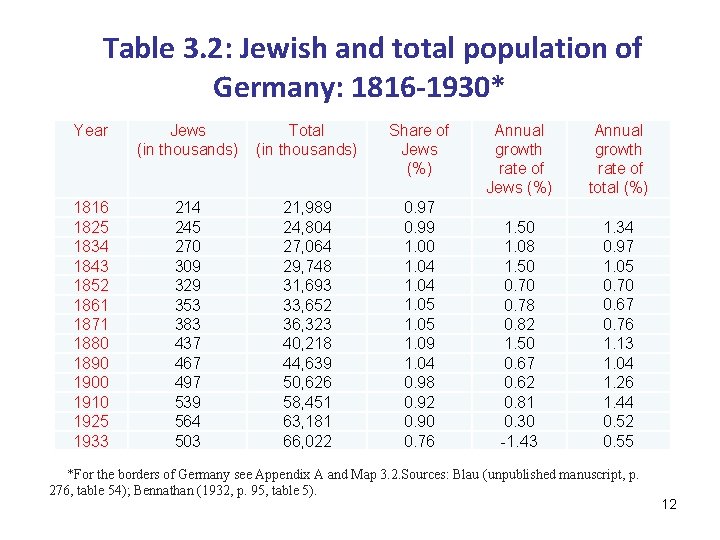 Table 3. 2: Jewish and total population of Germany: 1816 -1930* Year Jews (in