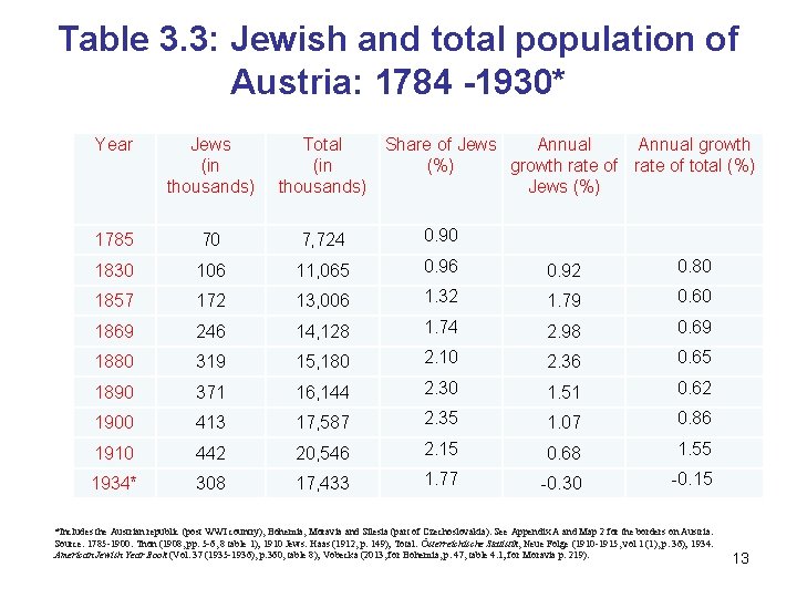 Table 3. 3: Jewish and total population of Austria: 1784 -1930* Year Jews (in