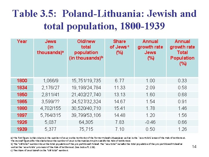 Table 3. 5: Poland-Lithuania: Jewish and total population, 1800 -1939 Year Jews (in thousands)a