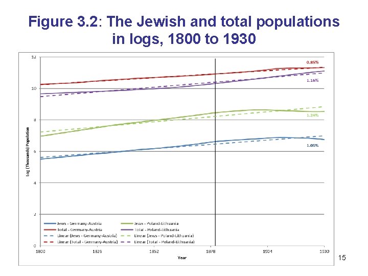 Figure 3. 2: The Jewish and total populations in logs, 1800 to 1930 15