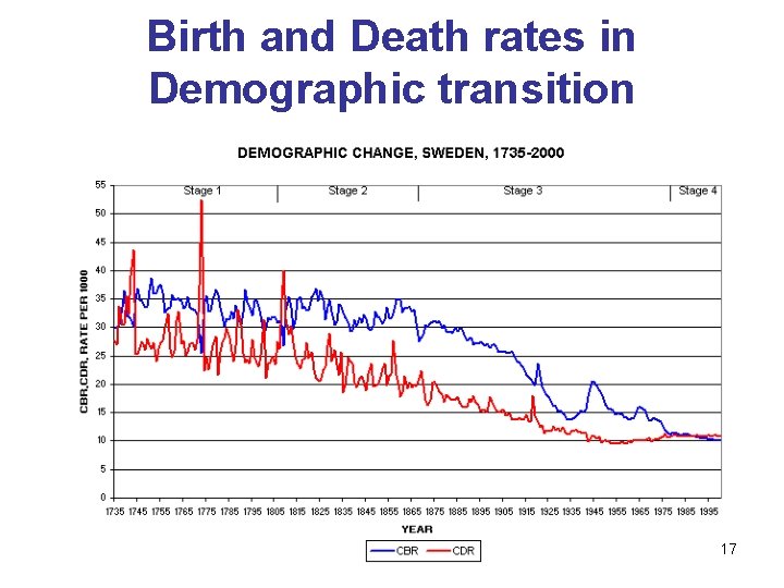 Birth and Death rates in Demographic transition 17 
