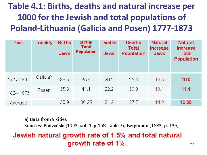 Table 4. 1: Births, deaths and natural increase per 1000 for the Jewish and
