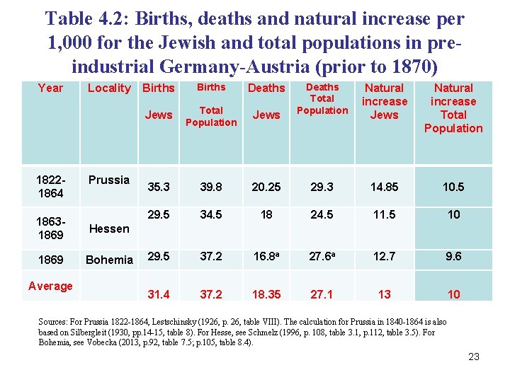 Table 4. 2: Births, deaths and natural increase per 1, 000 for the Jewish