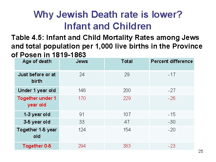 Why Jewish Death rate is lower? Infant and Children Table 4. 5: Infant and