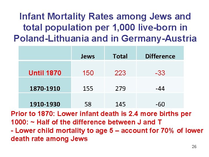 Infant Mortality Rates among Jews and total population per 1, 000 live-born in Poland-Lithuania
