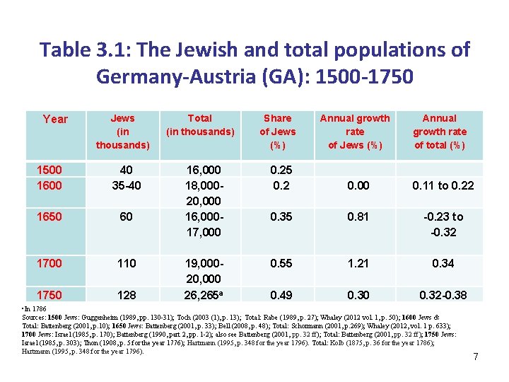 Table 3. 1: The Jewish and total populations of Germany-Austria (GA): 1500 -1750 Year