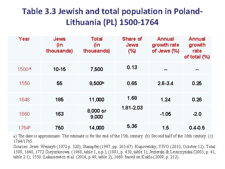 Table 3. 3 Jewish and total population in Poland. Lithuania (PL) 1500 -1764 Year