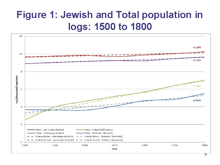 Figure 1: Jewish and Total population in logs: 1500 to 1800 9 