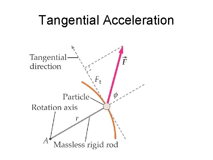 Tangential Acceleration 