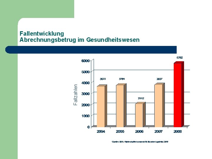 Fallzahlen Fallentwicklung Abrechnungsbetrug im Gesundheitswesen 