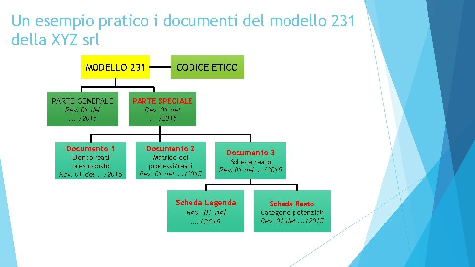 Un esempio pratico i documenti del modello 231 della XYZ srl MODELLO 231 CODICE