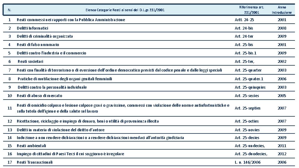 N. Riferimento art. 231/2001 Elenco Categorie Reati ai sensi del D. L. gs 231/2001