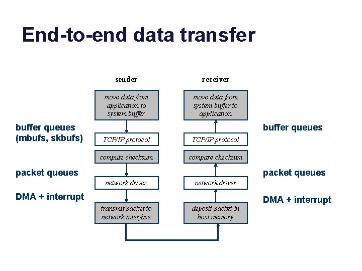 End-to-end data transfer buffer queues (mbufs, skbufs) sender receiver move data from application to