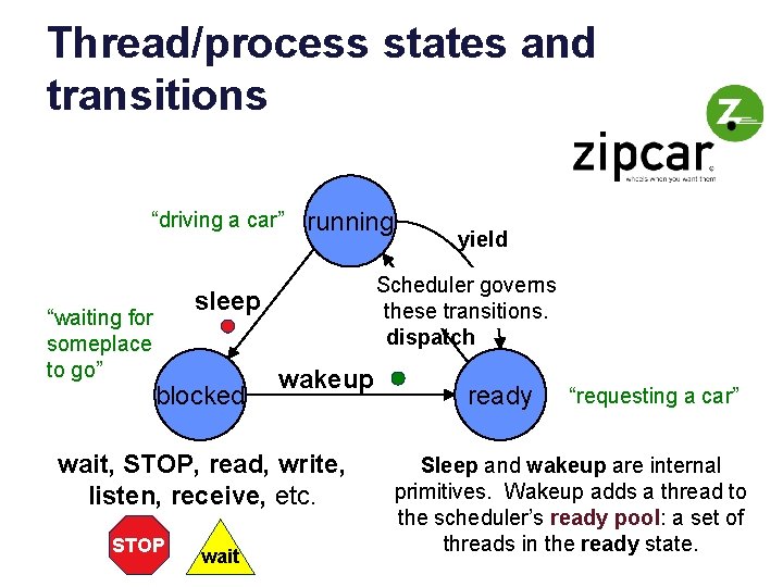 Thread/process states and transitions “driving a car” “waiting for someplace to go” running Scheduler