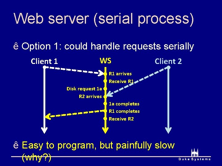 Web server (serial process) ê Option 1: could handle requests serially Client 1 WS